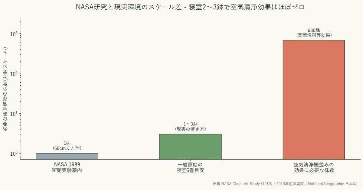 NASA1989年研究の60cm立方体・一般家庭の寝室・空気清浄機並み効果に必要な680株の3段階比較