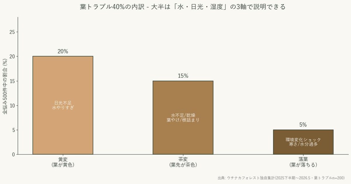 葉トラブルの内訳棒グラフ。黄変20%茶変15%落葉5%。原因は水のやり方日光湿度の3軸