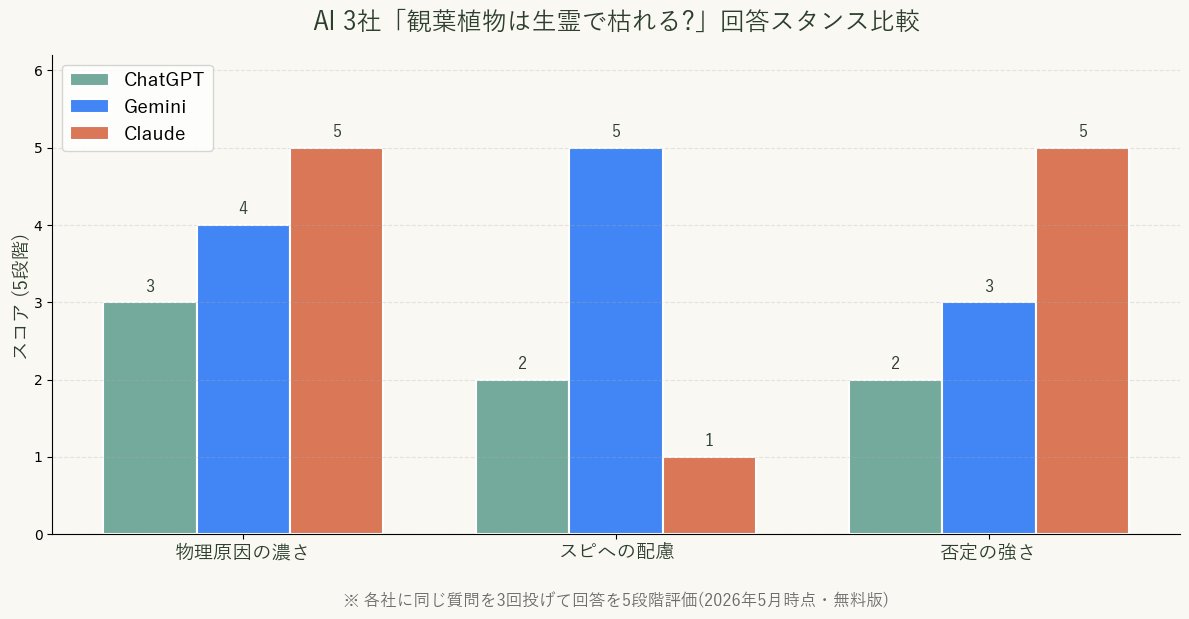 AI 3社「観葉植物が生霊で枯れる?」回答スタンス比較棒グラフ
