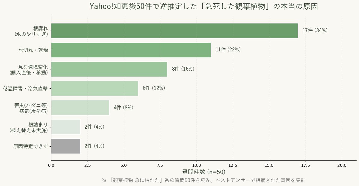 Yahoo!知恵袋50件で逆推定した急死した観葉植物の本当の原因横棒グラフ