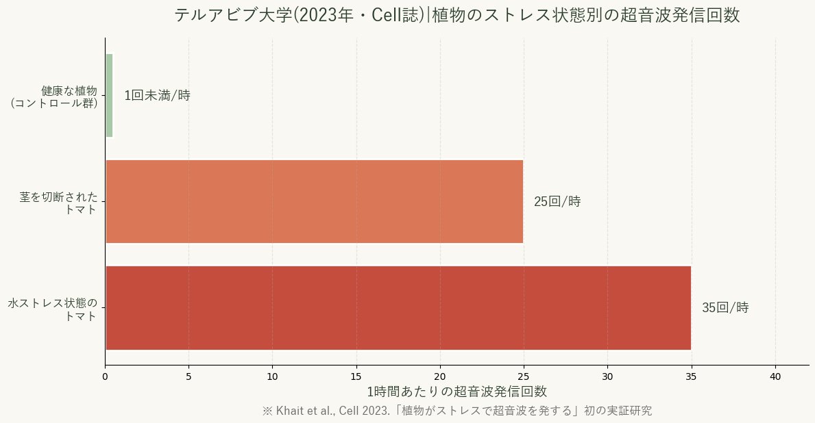 テルアビブ大学2023年Cell誌の植物超音波研究データ。健康なコントロール群1回未満/時に対し、切断トマト25回/時、水ストレストマト35回/時