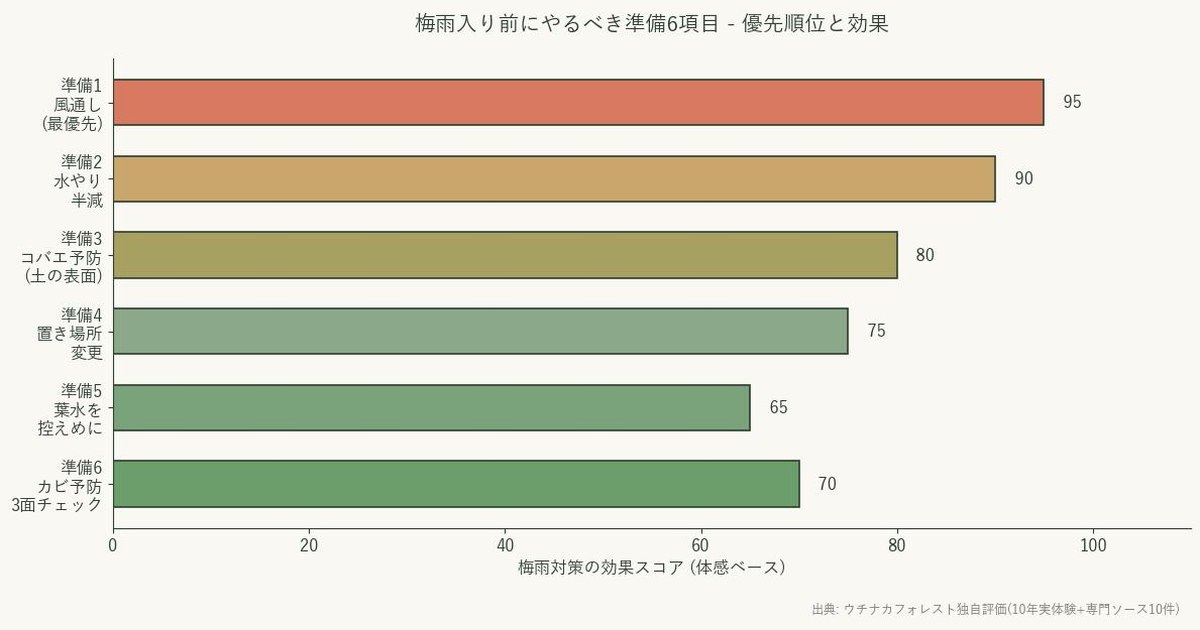 梅雨入り前にやるべき観葉植物の準備6項目を効果スコア順で示した棒グラフ。風通し確保が最優先で効果95