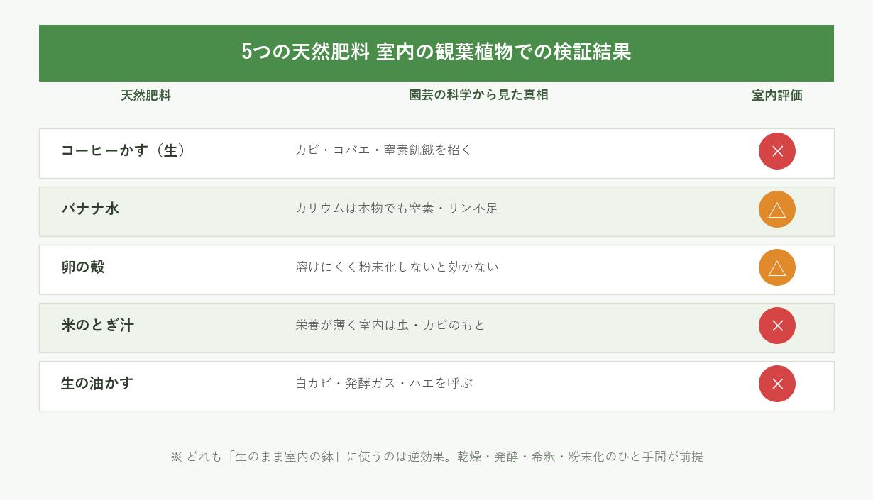 5つの天然肥料の室内の観葉植物での検証結果。コーヒーかす・米のとぎ汁・生の油かすは逆効果、バナナ水・卵の殻は条件つき