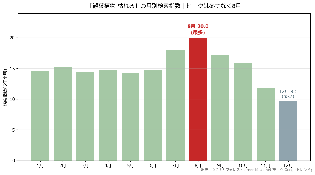 「観葉植物 枯れる」の月別検索指数の棒グラフ。ピークは8月で最少の12月の約2.1倍